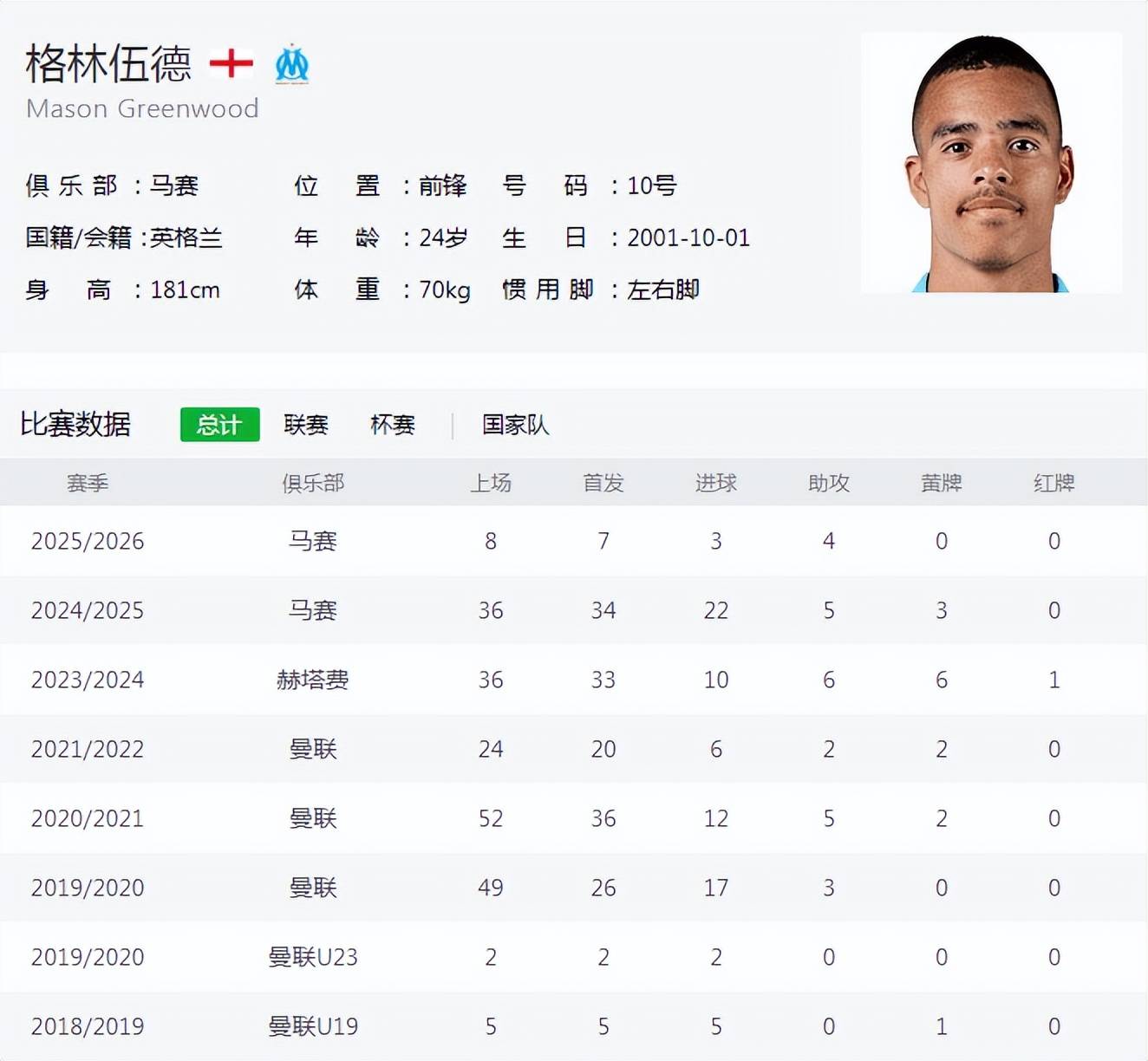 法甲巨人场均1球，曼联还会等他吗？